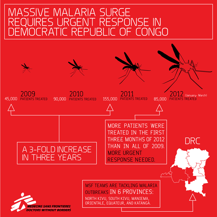 Massive malaria surge requires urgent response in DRC