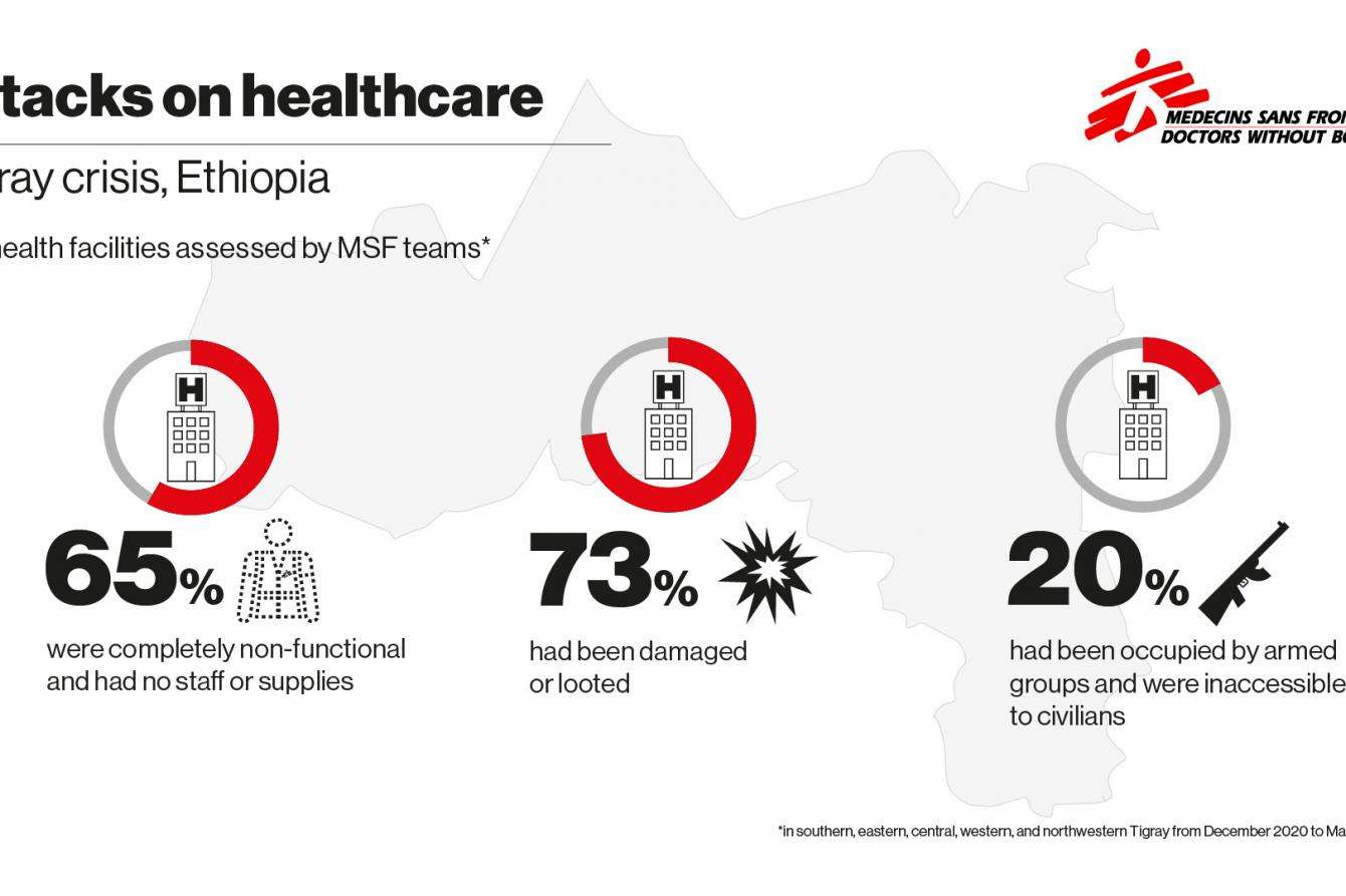 Attacks on health care in Tigray, Ethiopia