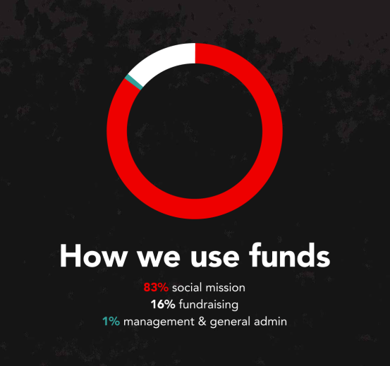 83% of donations to MSF-USA fund our social mission; 16% are used for further fundraising; and 1% cover management and general administration costs